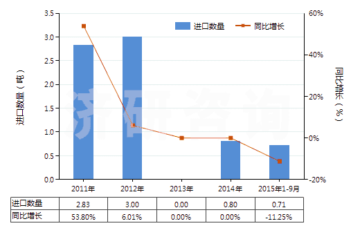 2011-2015年9月中國氯霉素及其衍生物以及它們的鹽(HS29414000)進口量及增速統(tǒng)計